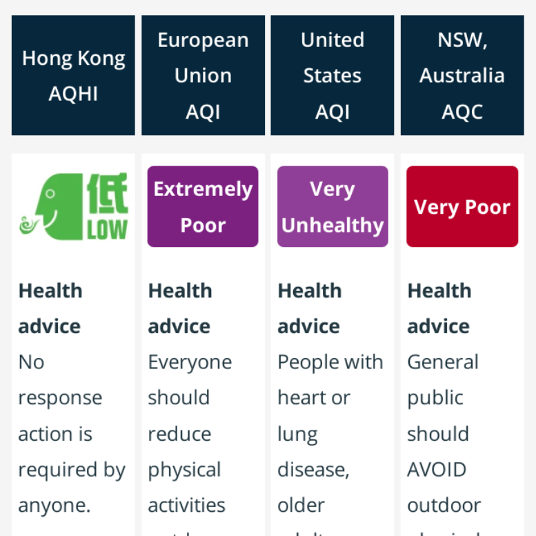 The Hong Kong AQHI can hide dangerous levels of air pollution